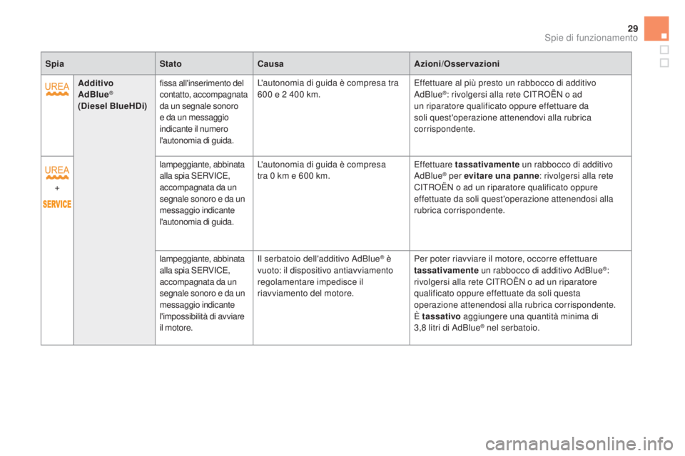 CITROEN DS5 2015  Libretti Di Uso E manutenzione (in Italian) 29
DS5_it_Chap01_controle-de-marche_ed01-2015
SpiaStatocau saAzioni/Osservazioni
Additivo 
AdBlue
® 
(d
iesel BlueH d i)fissa all'inserimento del 
contatto, accompagnata 
da un segnale sonoro 
e 