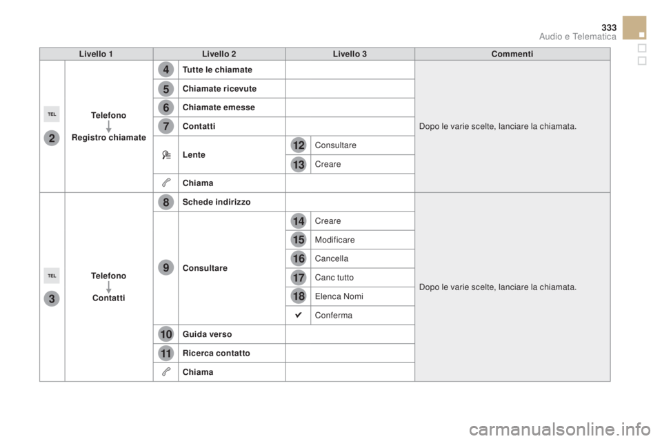CITROEN DS5 2015  Libretti Di Uso E manutenzione (in Italian) 4
5
6
7
8
12
13
14
15
16
17
18
9
10
11
3
2
333
DS5_it_Chap11c_SMEGplus_ed01-2015
Livello 1Livello 2 Livello 3co mmenti
Telefono
Registro chiamate Tutte le chiamate
Dopo le varie scelte, lanciare la ch