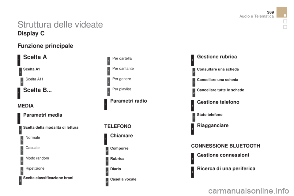 CITROEN DS5 2015  Libretti Di Uso E manutenzione (in Italian) 369
DS5_it_Chap11d_RD5_ed01-2015
Struttura delle videate
Scelta A
S c e l t a  A11
Scelta B...
Parametri media
ME d
I
 A
TELEFONO
Scelta della modalità di lettura
Scelta classificazione brani Scelta 