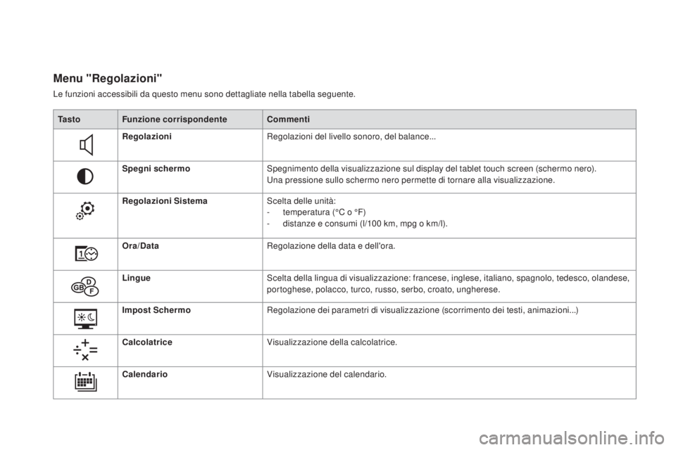 CITROEN DS5 2015  Libretti Di Uso E manutenzione (in Italian) DS5_it_Chap01_controle-de-marche_ed01-2015
Menu "Regolazioni"
Le funzioni accessibili da questo menu sono dettagliate nella tabella seguente.Ta s t o Funzione corrispondente
co

mmenti
Regolaz