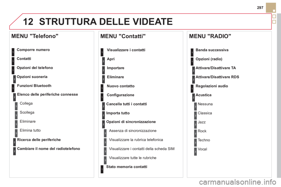 CITROEN DS5 2013 Libretti Di Uso E manutenzione (in Italian) 12
297
STRUTTURA DELLE VIDEATE
Comporre numero
Contatti
O
pzioni del telefono
O
pzioni suoneria
MENU "Telefono"
1
2
1
1
3
3
2
1
3
3
2
2
1
2
2
2
1
1
2
2
2
1
3
3
3
3
1
2
2
1
1
3
3
3
CITROEN DS5 2013 Libretti Di Uso E manutenzione (in Italian) 12
297
STRUTTURA DELLE VIDEATE
Comporre numero
Contatti
O
pzioni del telefono
O
pzioni suoneria
MENU "Telefono"
1
2
1
1
3
3
2
1
3
3
2
2
1
2
2
2
1
1
2
2
2
1
3
3
3
3
1
2
2
1
1
3
3
3
