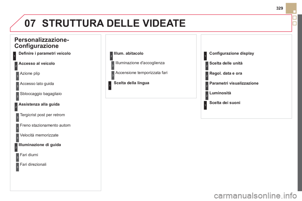 CITROEN DS5 2013  Libretti Di Uso E manutenzione (in Italian) 07
329
STRUTTURA DELLE VIDEATE 
   
 
 
 
 
 
Personalizzazione-
Configurazione 
Deﬁ nire i parametri veicolo
Accesso al veicolo
  Azione plip 
  Accesso lato 
guida 
  Sblocca
ggio bagagliaio
Assis