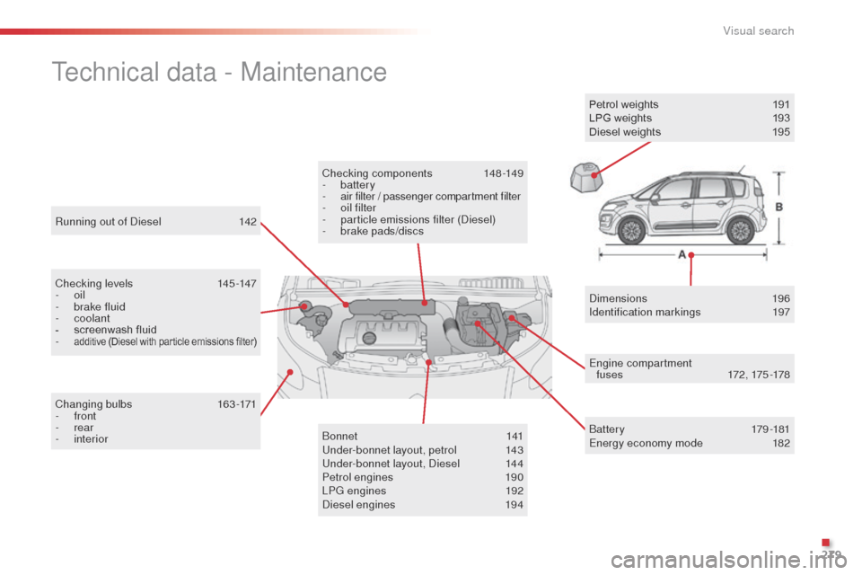 Citroen C3 PICASSO 2014 1.G Owners Manual 279
C3Picasso_en_Chap14_recherche-visuelle_ed01-2014
Running out of diesel  1 42
Technical data - Maintenance
Checking levels 145 -147
-   oil
-
 
b
 rake fluid
-
 

coolant
-
 
s
 creenwash fluid
-
 