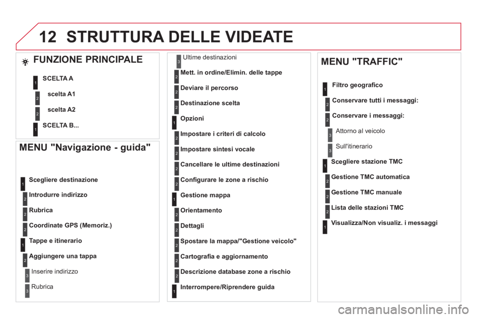 CITROEN DS5 2012 Libretti Di Uso E manutenzione (in Italian) 12
MENU "Navigazione - guida"
Introdurre indirizzo
Scegliere destinazione
Rubric
a
Coordinate GPS (Memoriz.)
Tappe e itinerario
A
ggiungere una tappa
Inserire indirizzo
Rubrica
Ultime CITROEN DS5 2012 Libretti Di Uso E manutenzione (in Italian) 12
MENU "Navigazione - guida"
Introdurre indirizzo
Scegliere destinazione
Rubric
a
Coordinate GPS (Memoriz.)
Tappe e itinerario
A
ggiungere una tappa
Inserire indirizzo
Rubrica
Ultime