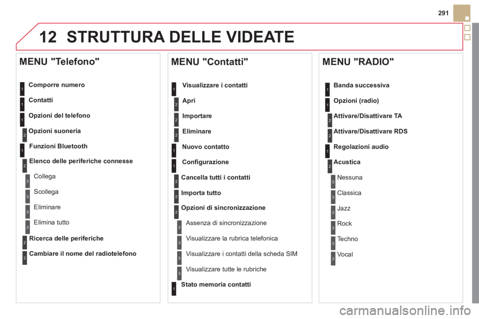 CITROEN DS5 2012 Libretti Di Uso E manutenzione (in Italian) 12
291
STRUTTURA DELLE VIDEATE
Comporre numero
Contatti
O
pzioni del telefono
O
pzioni suoneria
MENU "Telefono"
1
2
1
1
3
3
2
1
3
3
2
2
1
2
2
2
1
1
2
2
2
1
3
3
3
3
1
2
2
1
1
3
3
3
CITROEN DS5 2012 Libretti Di Uso E manutenzione (in Italian) 12
291
STRUTTURA DELLE VIDEATE
Comporre numero
Contatti
O
pzioni del telefono
O
pzioni suoneria
MENU "Telefono"
1
2
1
1
3
3
2
1
3
3
2
2
1
2
2
2
1
1
2
2
2
1
3
3
3
3
1
2
2
1
1
3
3
3