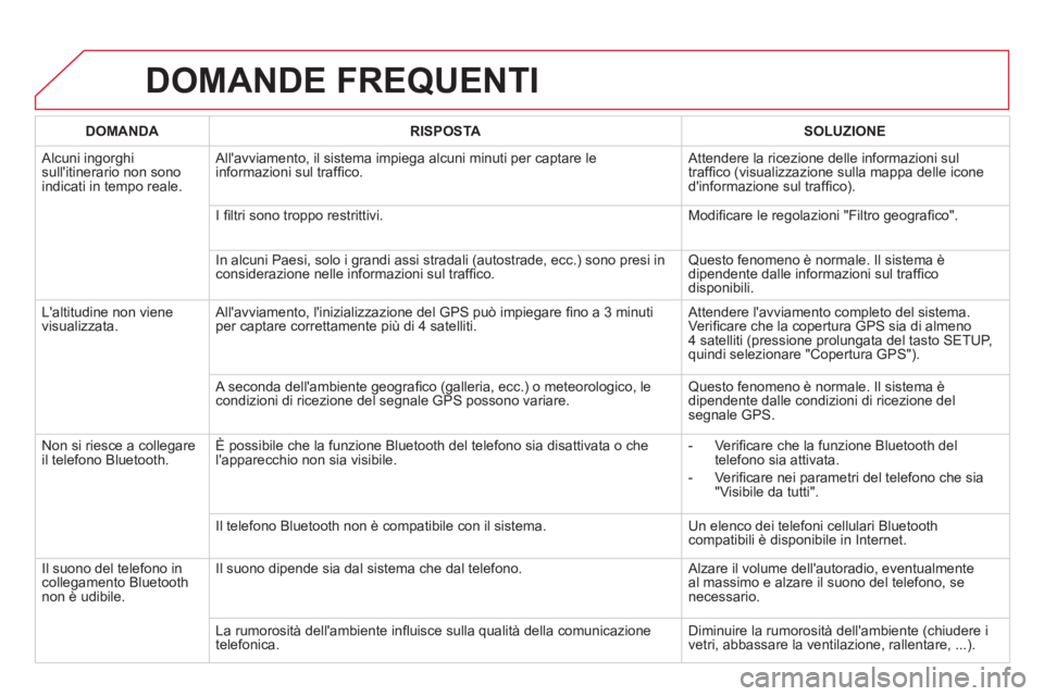 CITROEN DS5 2012 Libretti Di Uso E manutenzione (in Italian) DOMANDE FREQUENTI
DOMANDA
RISPOSTA
SOLUZIONE
Alcuni ingorghi sullitinerario non sonoindicati in tempo reale.
Allavviamento, il sistema impiega alcuni minuti per captare le
informazi CITROEN DS5 2012 Libretti Di Uso E manutenzione (in Italian) DOMANDE FREQUENTI
DOMANDA
RISPOSTA
SOLUZIONE
Alcuni ingorghi sullitinerario non sonoindicati in tempo reale.
Allavviamento, il sistema impiega alcuni minuti per captare le
informazi