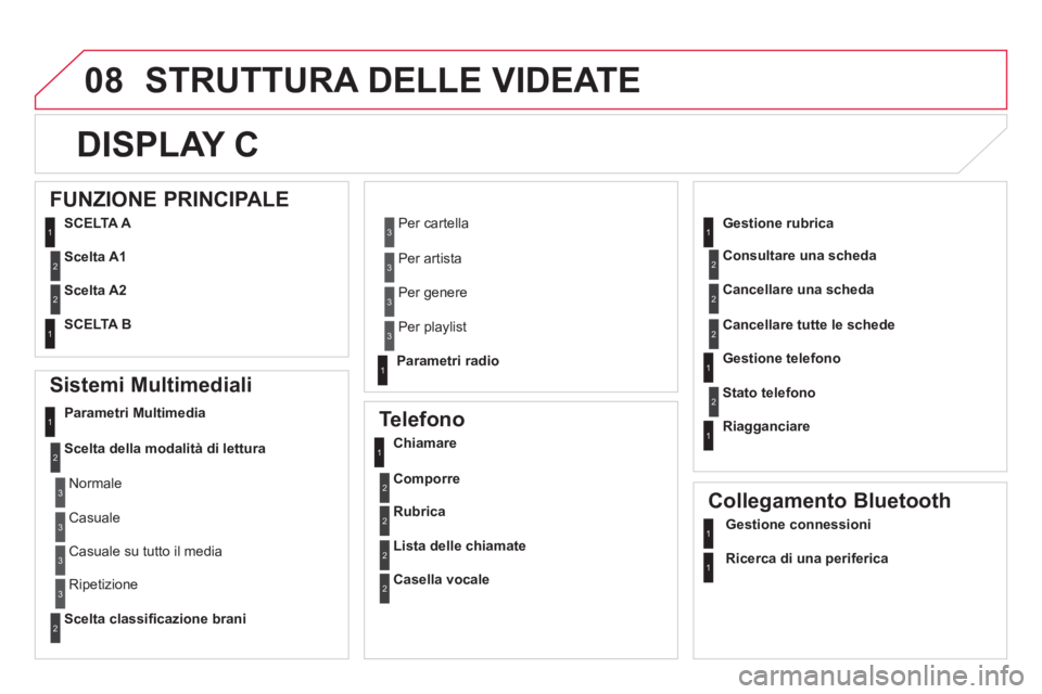 CITROEN DS5 2012  Libretti Di Uso E manutenzione (in Italian) 08 STRUTTURA DELLE VIDEATE 
DISPLAY C
   
Sistemi Multimediali 
Parametri Multimedia
Scelta della modalità di lettur
a
Scelta classiﬁ cazione brani
 
 
Telefono 
Chiamare
Comporre
Rubrica
Lista del