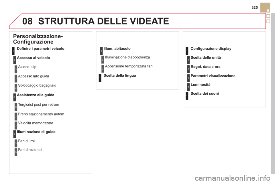 CITROEN DS5 2012  Libretti Di Uso E manutenzione (in Italian) 08
325
STRUTTURA DELLE VIDEATE 
   
 
 
 
 
 
Personalizzazione-
Configurazione 
Deﬁ nire i parametri veicolo
Accesso al veicolo
  Azione plip 
  Accesso lato 
guida 
  Sblocca
ggio bagagliaio
Assis