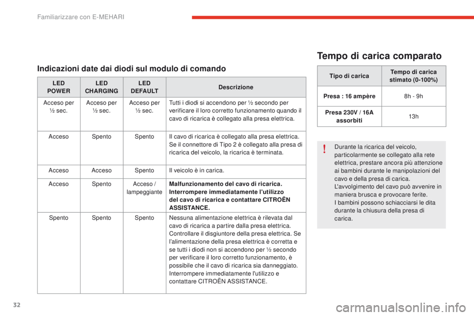 CITROEN E-MEHARI 2017  Libretti Di Uso E manutenzione (in Italian) 32
e-mehari_it_Chap01_faite-connaissance_ed03-2016
Tempo di carica comparato
Tipo di caricaTempo di carica 
stimato (0-100%)
Presa : 16
  ampère 8h - 9h
Presa 230V / 16A  assorbiti 13 h
Durante la ri