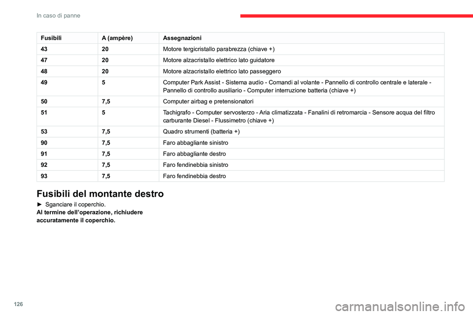 CITROEN JUMPER 2020 Libretti Di Uso E manutenzione (in Italian) 126
In caso di panne
FusibiliA (ampère)Assegnazioni
43 20Motore tergicristallo parabrezza (chiave +)
47 20Motore alzacristallo elettrico lato guidatore
48 20Motore alzacristallo elettrico lato passeg CITROEN JUMPER 2020 Libretti Di Uso E manutenzione (in Italian) 126
In caso di panne
FusibiliA (ampère)Assegnazioni
43 20Motore tergicristallo parabrezza (chiave +)
47 20Motore alzacristallo elettrico lato guidatore
48 20Motore alzacristallo elettrico lato passeg