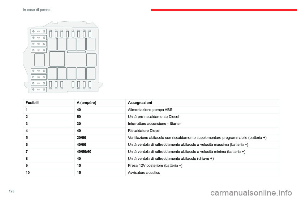 CITROEN JUMPER 2020 Libretti Di Uso E manutenzione (in Italian) 128
In caso di panne
FusibiliA (ampère)Assegnazioni
1 40Alimentazione pompa ABS
2 50Unità pre-riscaldamento Diesel
3 30Interruttore accensione - Starter
4 40Riscaldatore Diesel
5 20/50Ventilazione CITROEN JUMPER 2020 Libretti Di Uso E manutenzione (in Italian) 128
In caso di panne
FusibiliA (ampère)Assegnazioni
1 40Alimentazione pompa ABS
2 50Unità pre-riscaldamento Diesel
3 30Interruttore accensione - Starter
4 40Riscaldatore Diesel
5 20/50Ventilazione