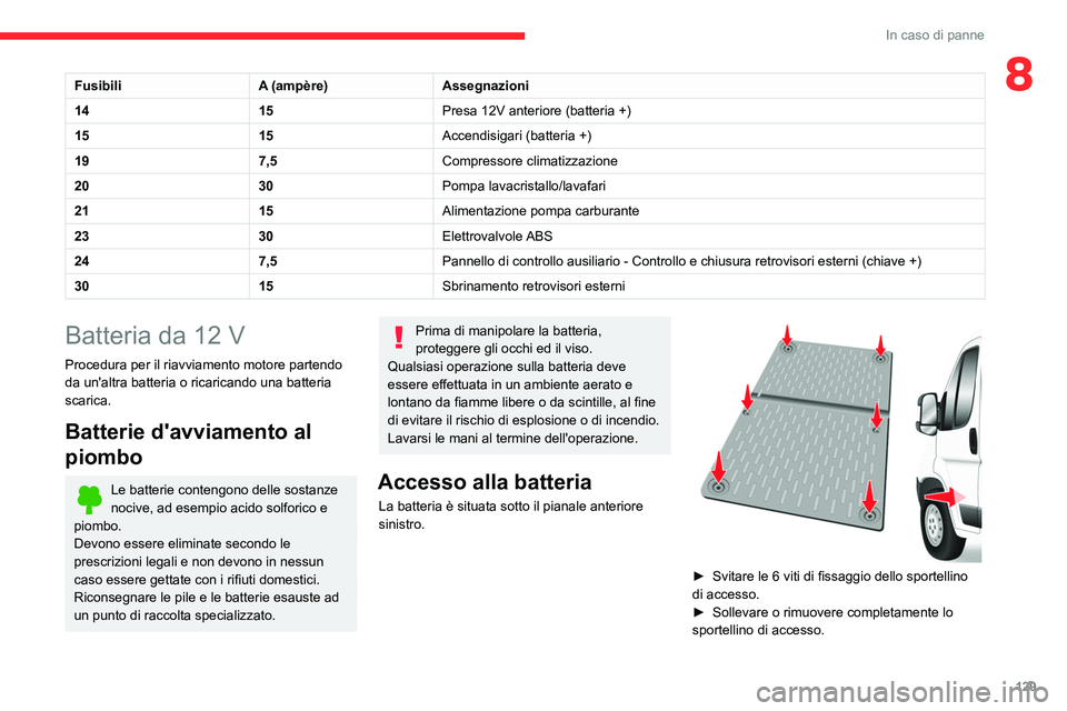 CITROEN JUMPER 2020 Libretti Di Uso E manutenzione (in Italian) 129
In caso di panne
8FusibiliA (ampère)Assegnazioni
14 15Presa 12V anteriore (batteria +)
15 15Accendisigari (batteria +)
19 7,5Compressore climatizzazione
20 30Pompa lavacristallo/lavafari
21 15Ali CITROEN JUMPER 2020 Libretti Di Uso E manutenzione (in Italian) 129
In caso di panne
8FusibiliA (ampère)Assegnazioni
14 15Presa 12V anteriore (batteria +)
15 15Accendisigari (batteria +)
19 7,5Compressore climatizzazione
20 30Pompa lavacristallo/lavafari
21 15Ali