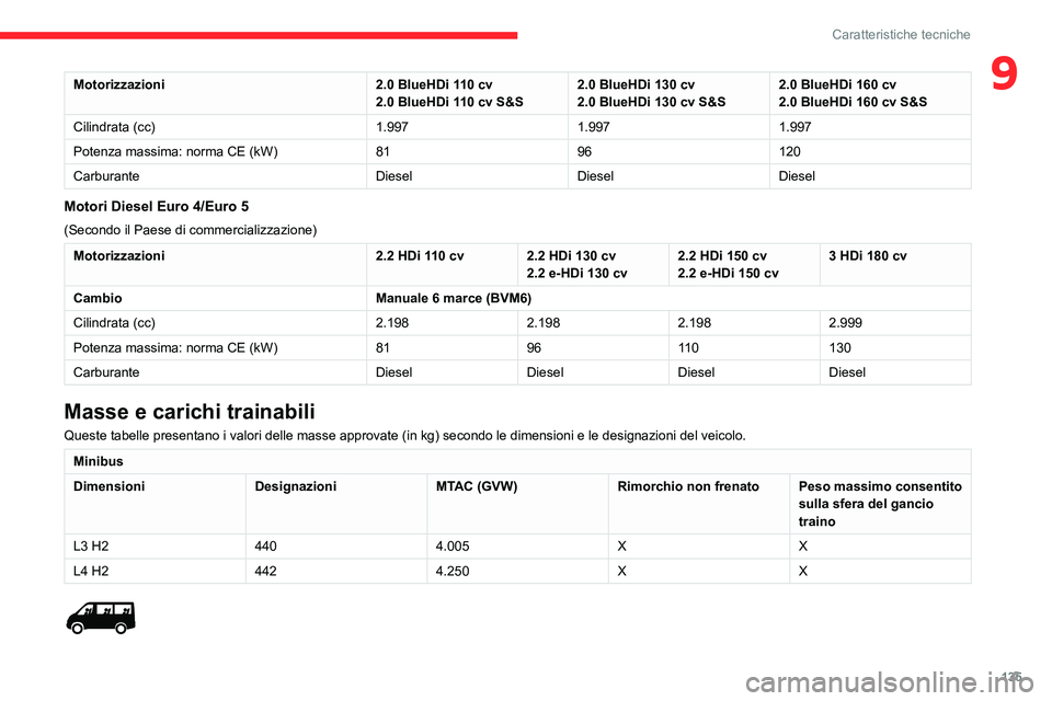 CITROEN JUMPER 2020 Libretti Di Uso E manutenzione (in Italian) 135
Caratteristiche tecniche
9Motorizzazioni2.0 BlueHDi 110 cv
2.0 BlueHDi 110 cv S&S 2.0 BlueHDi 130 cv
2.0 BlueHDi 130 cv S&S 2.0 BlueHDi 160 cv
2.0 BlueHDi 160 cv S&S
Cilindrata (cc) 1.9971.9971.99 CITROEN JUMPER 2020 Libretti Di Uso E manutenzione (in Italian) 135
Caratteristiche tecniche
9Motorizzazioni2.0 BlueHDi 110 cv
2.0 BlueHDi 110 cv S&S 2.0 BlueHDi 130 cv
2.0 BlueHDi 130 cv S&S 2.0 BlueHDi 160 cv
2.0 BlueHDi 160 cv S&S
Cilindrata (cc) 1.9971.9971.99