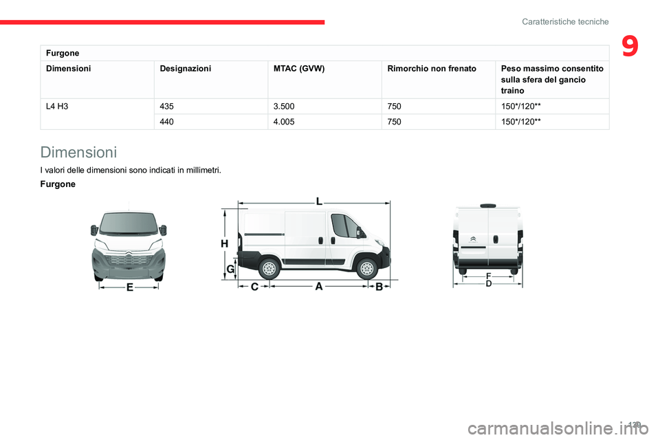 CITROEN JUMPER 2020  Libretti Di Uso E manutenzione (in Italian) 139
Caratteristiche tecniche
9Furgone
Dimensioni DesignazioniMTAC (GVW)Rimorchio non frenatoPeso massimo consentito 
sulla sfera del gancio 
traino
L4 H3 4353.500750150*/120**
440 4.005750150*/120**
D