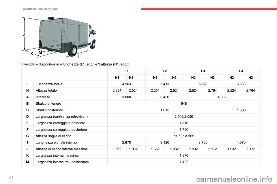 CITROEN JUMPER 2020  Libretti Di Uso E manutenzione (in Italian) 140
Caratteristiche tecniche
 
Il veicolo è disponibile in 4 lunghezze (L1, ecc.) e 3 altezze (H1, ecc.):
L1L2L3L4
H1 H2 H1H2H2H3H2H3
L Lunghezza totale 4.9635.4135.9986.363
H Altezza totale 2.2542.5