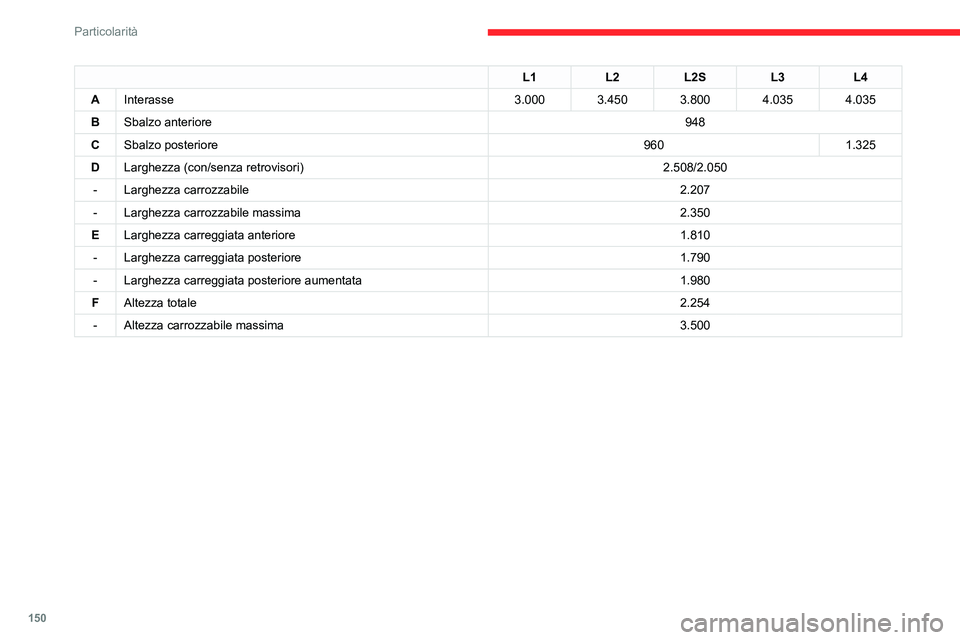 CITROEN JUMPER 2020  Libretti Di Uso E manutenzione (in Italian) 150
Particolarità
Dimensioni del pianale cabinato 
 
 
 
I valori delle dimensioni sono indicati in millimetri. L1L2L2SL3L4
L Lunghezza totale 5.2935.7436.0936.3286.693
L1L2L2S L3L4
A Interasse 3.000