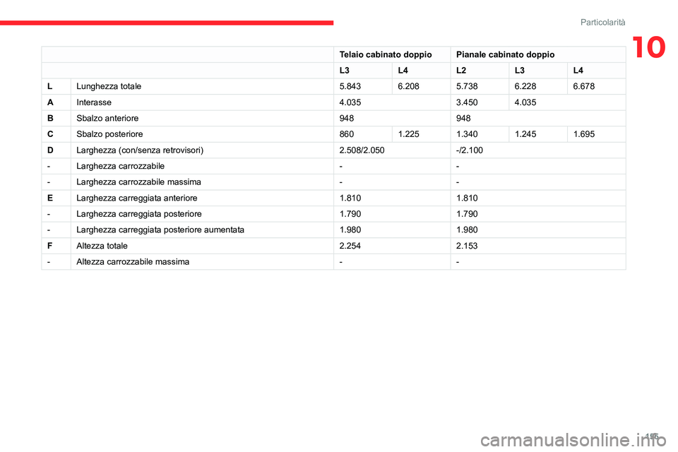 CITROEN JUMPER 2020  Libretti Di Uso E manutenzione (in Italian) 155
Particolarità
10Telaio cabinato doppioPianale cabinato doppio
L3 L4L2L3L4
L Lunghezza totale 5.8436.2085.7386.2286.678
A Interasse 4.0353.4504.035
B Sbalzo anteriore 948948
C Sbalzo posteriore 86