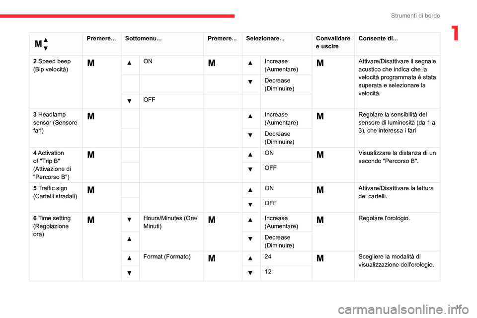 CITROEN JUMPER 2020  Libretti Di Uso E manutenzione (in Italian) 15
Strumenti di bordo
1 
Menu... 
Premere...Sottomenu... Premere...Selezionare... Convalidare 
e uscire Consente di...
2 Speed beep 
(Bip velocità)
  ON     Increase 
(Aumentare)  Attivare/Disattivar