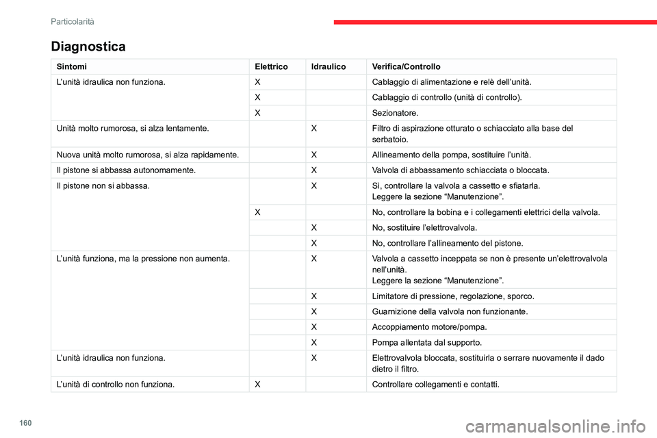 CITROEN JUMPER 2020  Libretti Di Uso E manutenzione (in Italian) 160
Particolarità
Diagnostica
SintomiElettricoIdraulico Verifica/Controllo
L’unità idraulica non funziona. XCablaggio di alimentazione e relè dell’unità.
X Cablaggio di controllo (unità di co