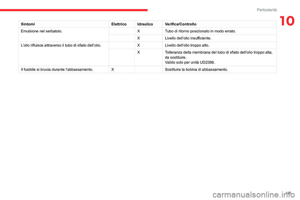 CITROEN JUMPER 2020  Libretti Di Uso E manutenzione (in Italian) 161
Particolarità
10SintomiElettricoIdraulico Verifica/Controllo
Emulsione nel serbatoio. XTubo di ritorno posizionato in modo errato.
X Livello dell’olio insufficiente.
L’olio rifluisce attraver