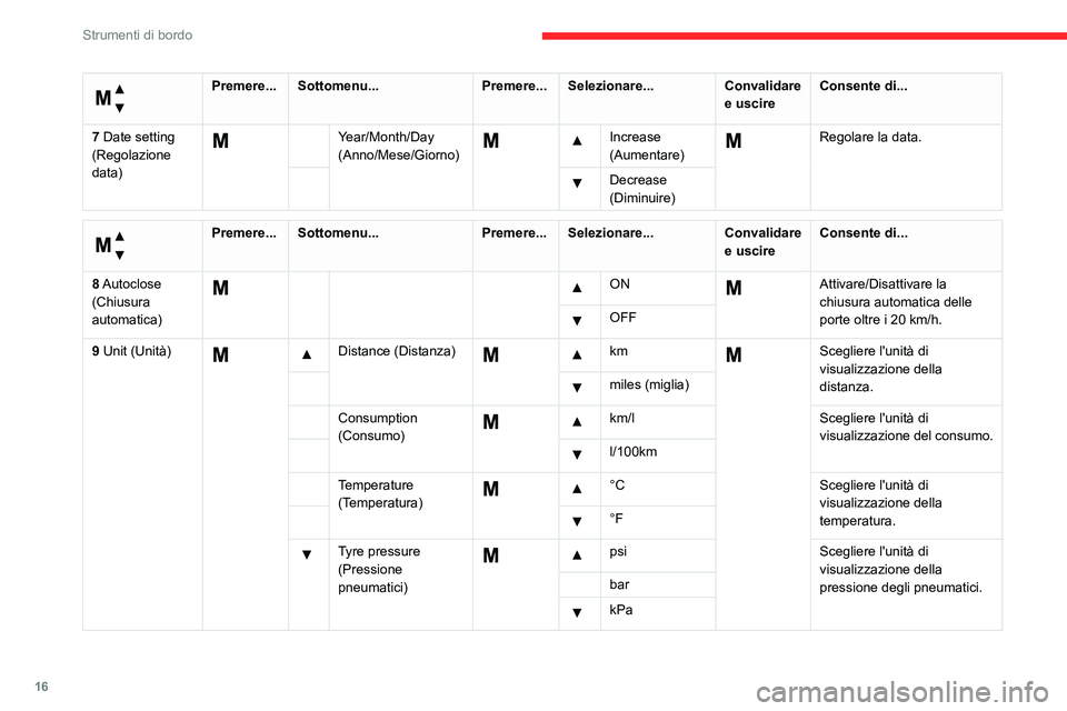 CITROEN JUMPER 2020  Libretti Di Uso E manutenzione (in Italian) 16
Strumenti di bordo
 
Menu... 
Premere...Sottomenu... Premere...Selezionare... Convalidare 
e uscire Consente di...
7 Date setting 
(Regolazione 
data)
  Year/Month/Day 
(Anno/Mese/Giorno)  Increase