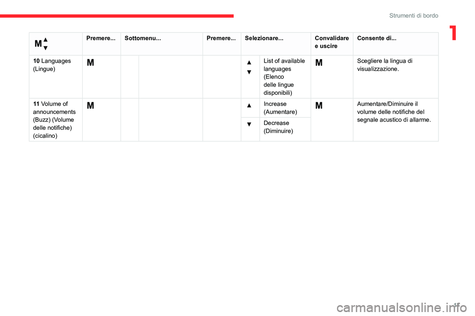 CITROEN JUMPER 2020  Libretti Di Uso E manutenzione (in Italian) 17
Strumenti di bordo
1 
Menu… 
Premere...Sottomenu... Premere...Selezionare... Convalidare 
e uscire Consente di...
10 Languages 
(Lingue)
List of available 
languages 
(Elenco 
delle lingue 
dispo