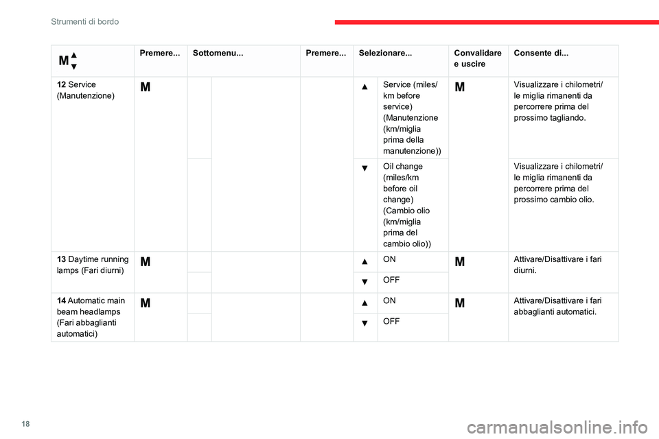 CITROEN JUMPER 2020  Libretti Di Uso E manutenzione (in Italian) 18
Strumenti di bordo
 
Menu… 
Premere...Sottomenu... Premere...Selezionare... Convalidare 
e uscire Consente di...
12 Service 
(Manutenzione)
  Service (miles/
km before 
service) 
(Manutenzione 
(