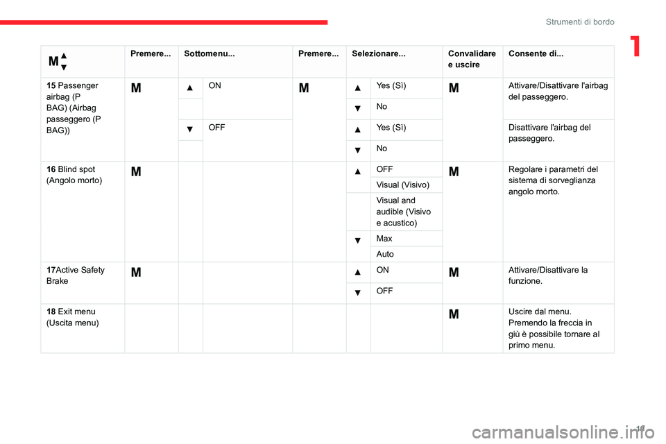 CITROEN JUMPER 2020  Libretti Di Uso E manutenzione (in Italian) 19
Strumenti di bordo
1 
Menu… 
Premere...Sottomenu... Premere...Selezionare... Convalidare 
e uscire Consente di...
15 Passenger 
airbag (P 
BAG) (Airbag 
passeggero (P 
BAG))
  ON     Yes (Sì)  A