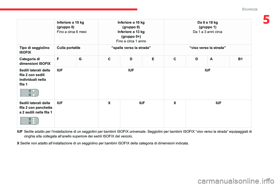 CITROEN JUMPER 2020  Libretti Di Uso E manutenzione (in Italian) 67
Sicurezza
5Inferiore a 10 kg
(gruppo 0)
Fino a circa 6 mesi Inferiore a 10 kg
(gruppo 0)
Inferiore a 13 kg (gruppo 0+)
Fino a circa 1 anno Da 9 a 18 kg
(gruppo 1)
Da 1 a 3 anni circa
Tipo di seggio