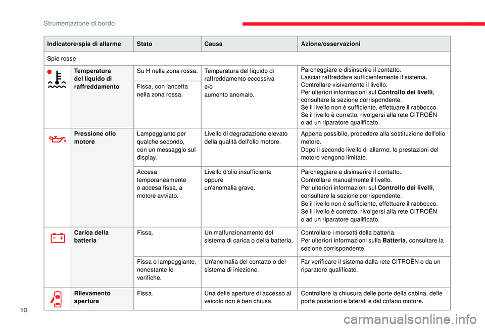 CITROEN JUMPER 2019  Libretti Di Uso E manutenzione (in Italian) 10
Indicatore/spia di allarmeStatoCausa Azione/osservazioni
Spie rosse Temperatura 
del liquido di 
raffreddamento Su H nella zona rossa. Temperatura del liquido di 
raffreddamento eccessiva
e/o
aumen