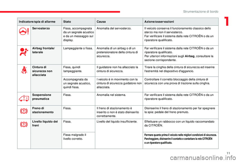 CITROEN JUMPER 2019  Libretti Di Uso E manutenzione (in Italian) 11
Indicatore/spia di allarmeStatoCausa Azione/osservazioni
Servosterzo Fissa, accompagnata 
da un segnale acustico 
e da un messaggio sul 
display. Anomalia del servosterzo.
Il veicolo conser va il f