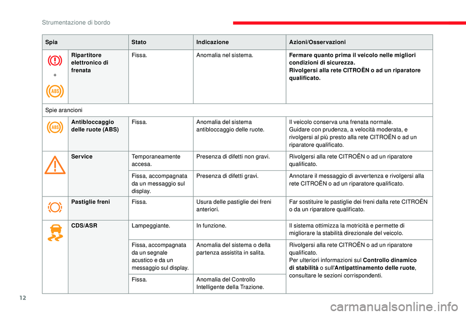 CITROEN JUMPER 2019  Libretti Di Uso E manutenzione (in Italian) 12
SpiaStatoIndicazione Azioni/Osservazioni
+ Ripartitore 
elettronico di 
frenata
Fissa.
Anomalia nel sistema. Fermare quanto prima il veicolo nelle migliori 
condizioni di sicurezza.
Rivolgersi alla