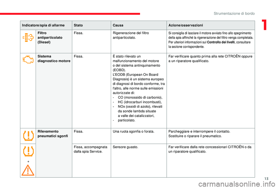 CITROEN JUMPER 2019  Libretti Di Uso E manutenzione (in Italian) 13
Indicatore/spia di allarmeStatoCausa Azione/osservazioni
Sistema 
diagnostico motore Fissa.
È stato rilevato un 
malfunzionamento del motore 
o
 

del sistema antinquinamento 
(EO BD).
L'EODB 