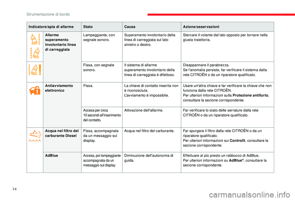 CITROEN JUMPER 2019  Libretti Di Uso E manutenzione (in Italian) 14
Allarme 
superamento 
involontario linea 
di carreggiataLampeggiante, con 
segnale sonoro.
Superamento involontario della 
linea di carreggiata sul lato 
sinistro o
 

destro.Sterzare il volante da