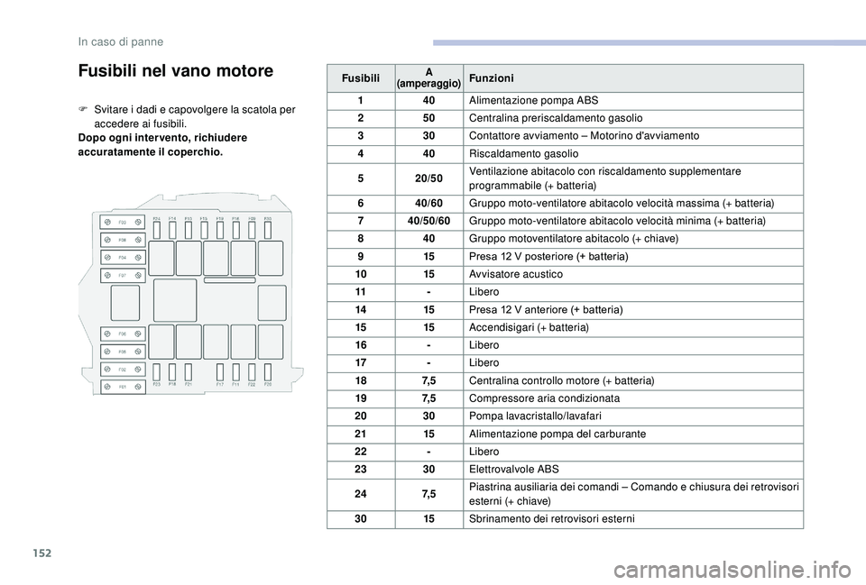 CITROEN JUMPER 2019 Libretti Di Uso E manutenzione (in Italian) 152
Fusibili nel vano motore
F Svitare i dadi e capovolgere la scatola per
accedere ai fusibili.
Dopo ogni intervento, richiudere
accuratamente il coperchio. Fusibili
A
(amperaggio)Funzioni
1 40Al CITROEN JUMPER 2019 Libretti Di Uso E manutenzione (in Italian) 152
Fusibili nel vano motore
F Svitare i dadi e capovolgere la scatola per
accedere ai fusibili.
Dopo ogni intervento, richiudere
accuratamente il coperchio. Fusibili
A
(amperaggio)Funzioni
1 40Al