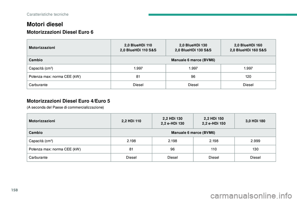 CITROEN JUMPER 2019 Libretti Di Uso E manutenzione (in Italian) 158
Motori diesel
Motorizzazioni Diesel Euro 6
Motorizzazioni2,0 BlueHDi 110
2,0 BlueHDi 110 S&S2,0
BlueHDi 130
2,0 BlueHDi 130 S&S2,0
BlueHDi 160
2,0 BlueHDi 160 S&S
Cambio Manuale 6
CITROEN JUMPER 2019 Libretti Di Uso E manutenzione (in Italian) 158
Motori diesel
Motorizzazioni Diesel Euro 6
Motorizzazioni2,0 BlueHDi 110
2,0 BlueHDi 110 S&S2,0
BlueHDi 130
2,0 BlueHDi 130 S&S2,0
BlueHDi 160
2,0 BlueHDi 160 S&S
Cambio Manuale 6