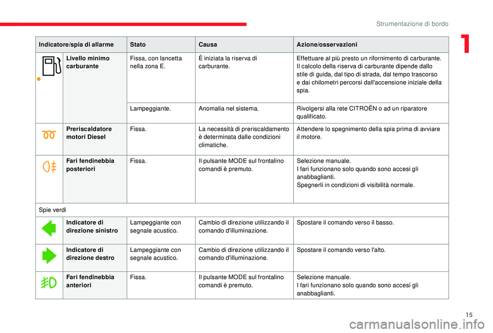 CITROEN JUMPER 2019  Libretti Di Uso E manutenzione (in Italian) 15
Livello minimo 
carburanteFissa, con lancetta 
nella zona E. È iniziata la riser va di 
carburante. Effettuare al più presto un rifornimento di carburante.
Il calcolo della riserva di carburante 