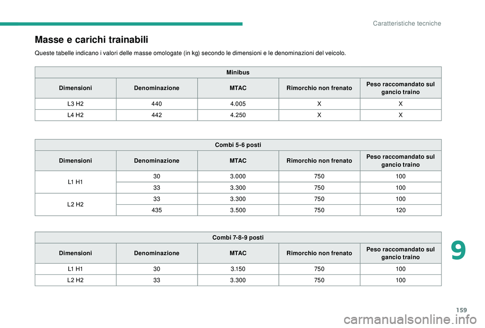 CITROEN JUMPER 2019  Libretti Di Uso E manutenzione (in Italian) 159
Masse e carichi trainabili
Queste tabelle indicano i valori delle masse omologate (in kg) secondo le dimensioni e le denominazioni del veicolo.M inibus
Dimensioni Denominazione M TACRimorchio non 