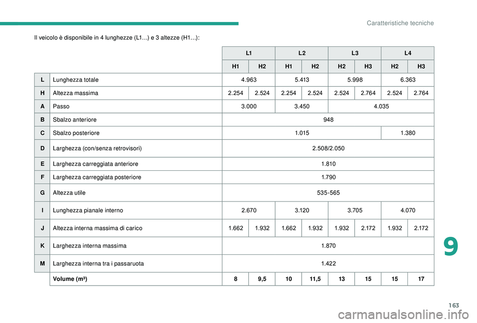 CITROEN JUMPER 2019  Libretti Di Uso E manutenzione (in Italian) 163
Il veicolo è disponibile in 4 lunghezze (L1…) e 3 altezze (H1…):L1L2 L3L4
H1 H
2H1 H2 H2 H3H2 H3
L Lunghezza totale 4.9635 . 4135.998 6.363
H Altezza massima 2.2542.5242.254 2.524 2.524 2.76 