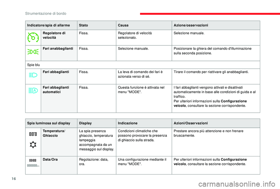 CITROEN JUMPER 2019  Libretti Di Uso E manutenzione (in Italian) 16
Indicatore/spia di allarmeStatoCausa Azione/osservazioni
Regolatore di 
velocità Fissa.
Regolatore di velocità 
selezionato. Selezione manuale.
Fari anabbaglianti Fissa. Selezione manuale. Posizi