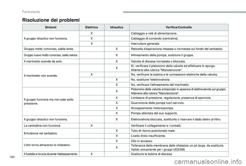 CITROEN JUMPER 2019 Libretti Di Uso E manutenzione (in Italian) 184
Risoluzione dei problemi
SintomiElettricoIdraulico Verifica/Controllo
Il gruppo idraulico non funziona. X
Cablaggio e relè di alimentazione.
X Cablaggio di comando (centralina).
X Interruttore ge CITROEN JUMPER 2019 Libretti Di Uso E manutenzione (in Italian) 184
Risoluzione dei problemi
SintomiElettricoIdraulico Verifica/Controllo
Il gruppo idraulico non funziona. X
Cablaggio e relè di alimentazione.
X Cablaggio di comando (centralina).
X Interruttore ge