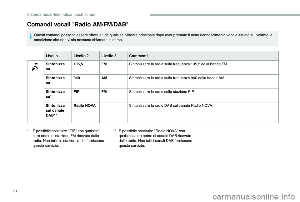 CITROEN JUMPER 2019 Libretti Di Uso E manutenzione (in Italian) 20
Comandi vocali "Radio AM/FM/DAB "
Questi comandi possono essere effettuati da qualsiasi videata principale dopo aver premuto il tasto riconoscimento vocale situato sul volante, a
condizion CITROEN JUMPER 2019 Libretti Di Uso E manutenzione (in Italian) 20
Comandi vocali "Radio AM/FM/DAB "
Questi comandi possono essere effettuati da qualsiasi videata principale dopo aver premuto il tasto riconoscimento vocale situato sul volante, a
condizion
