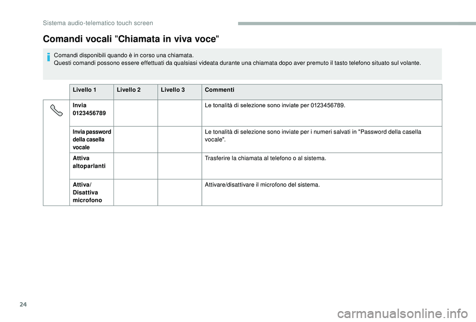 CITROEN JUMPER 2019 Libretti Di Uso E manutenzione (in Italian) 24
Comandi vocali "Chiamata in viva voce "
Comandi disponibili quando è in corso una chiamata.
Questi comandi possono essere effettuati da qualsiasi videata durante una chiamata dopo aver pre CITROEN JUMPER 2019 Libretti Di Uso E manutenzione (in Italian) 24
Comandi vocali "Chiamata in viva voce "
Comandi disponibili quando è in corso una chiamata.
Questi comandi possono essere effettuati da qualsiasi videata durante una chiamata dopo aver pre