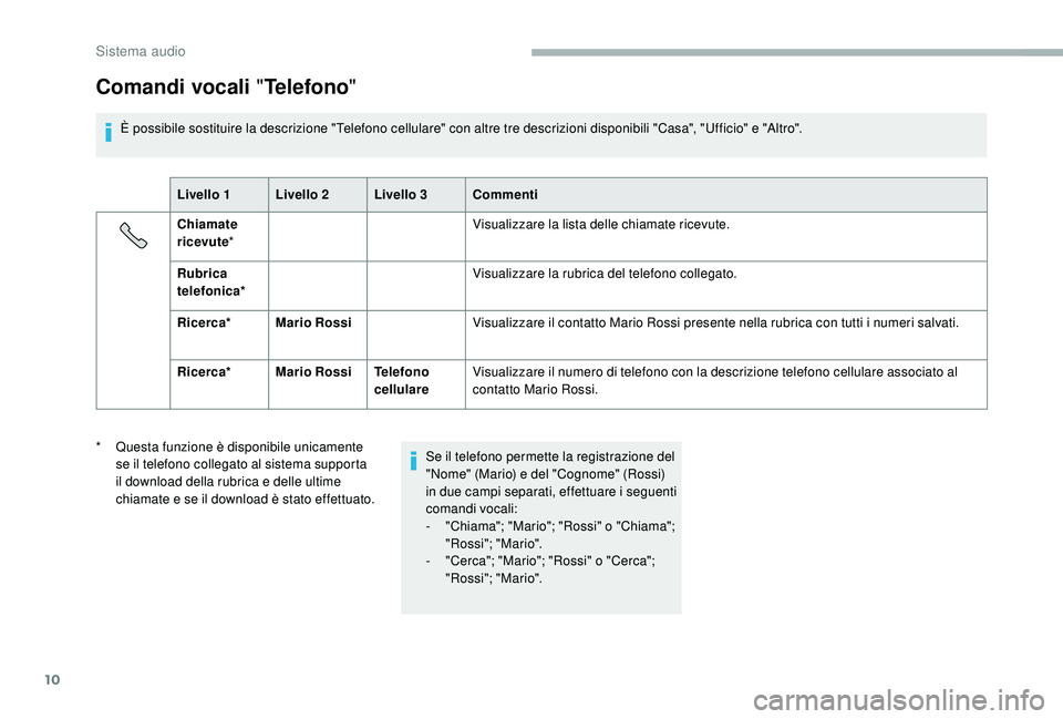 CITROEN JUMPER 2019 Libretti Di Uso E manutenzione (in Italian) 10
Comandi vocali "Telefono"
È possibile sostituire la descrizione "Telefono cellulare" con altre tre descrizioni disponibili "Casa", "Ufficio" e "Altro".
Live CITROEN JUMPER 2019 Libretti Di Uso E manutenzione (in Italian) 10
Comandi vocali "Telefono"
È possibile sostituire la descrizione "Telefono cellulare" con altre tre descrizioni disponibili "Casa", "Ufficio" e "Altro".
Live