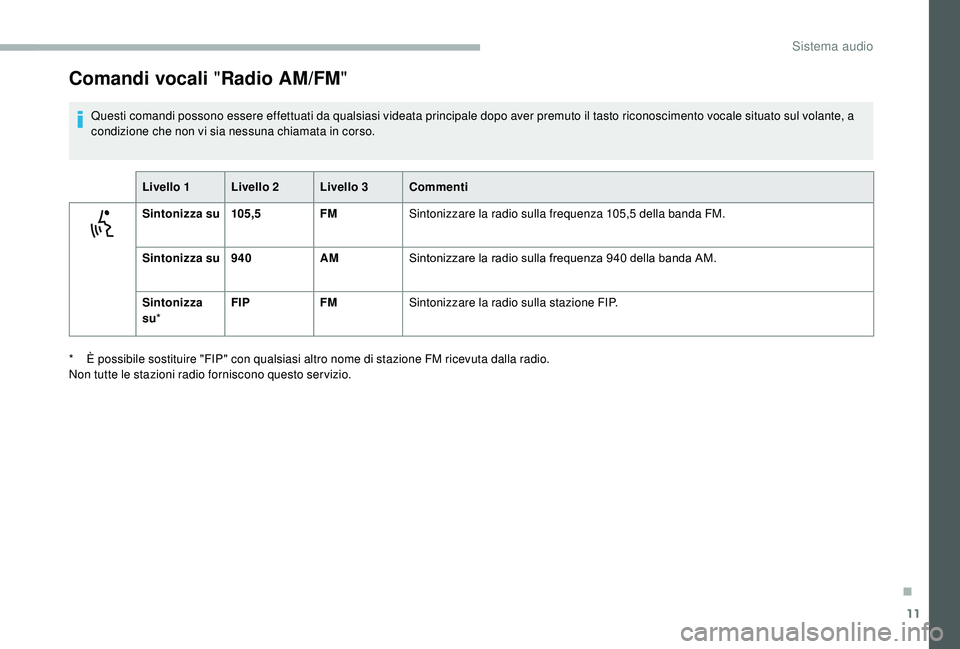 CITROEN JUMPER 2019 Libretti Di Uso E manutenzione (in Italian) 11
Comandi vocali "Radio AM/FM"
Questi comandi possono essere effettuati da qualsiasi videata principale dopo aver premuto il tasto riconoscimento vocale situato sul volante, a
condizione che CITROEN JUMPER 2019 Libretti Di Uso E manutenzione (in Italian) 11
Comandi vocali "Radio AM/FM"
Questi comandi possono essere effettuati da qualsiasi videata principale dopo aver premuto il tasto riconoscimento vocale situato sul volante, a
condizione che