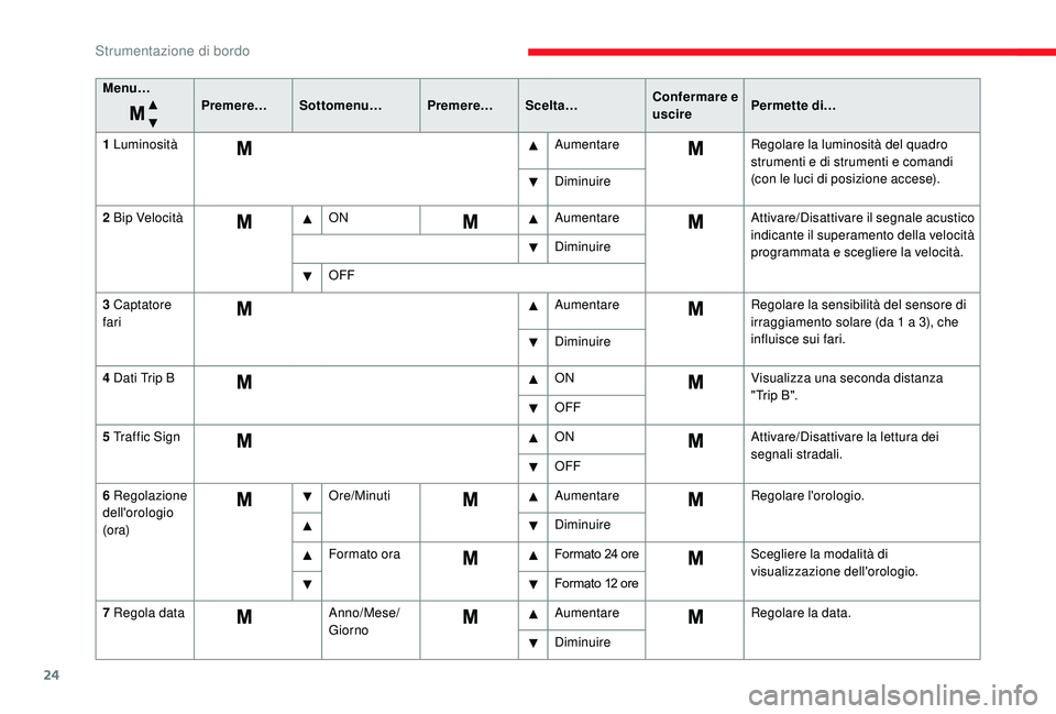 CITROEN JUMPER 2019  Libretti Di Uso E manutenzione (in Italian) 24
Menu…Premere…Sottomenu… Premere…Scelta… Confermare e 
uscirePermette di…
1
  Luminosità AumentareRegolare la luminosità del quadro 
strumenti e di strumenti e comandi 
(con le luci di