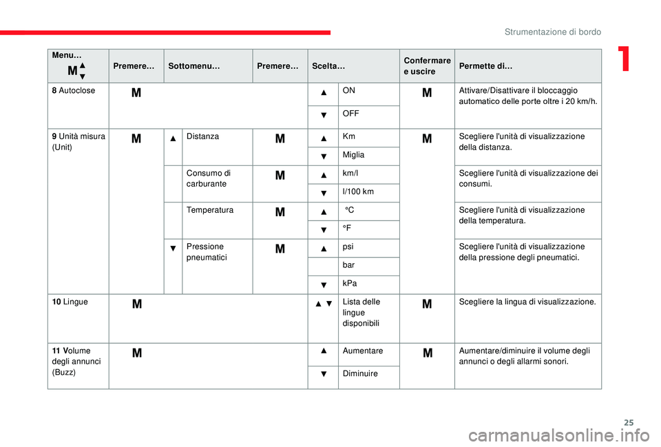 CITROEN JUMPER 2019  Libretti Di Uso E manutenzione (in Italian) 25
Menu…Premere…Sottomenu… Premere…Scelta… Confermare 
e uscirePermette di…
8
  Autoclose ONAttivare/Disattivare il bloccaggio 
automatico delle porte oltre i
  20   km/h.
OFF
9
  Unità m