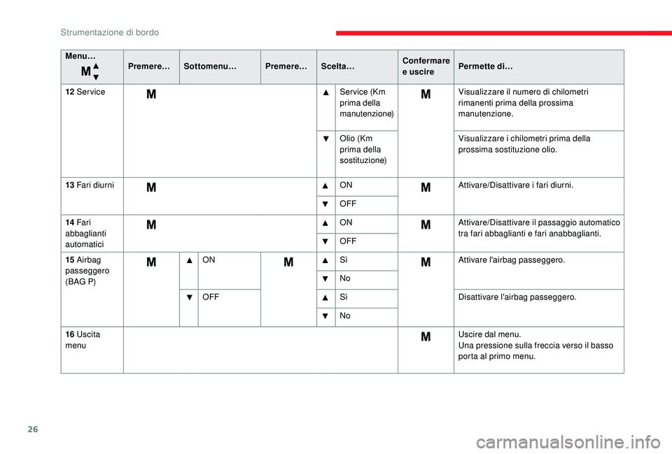 CITROEN JUMPER 2019  Libretti Di Uso E manutenzione (in Italian) 26
Menu…Premere…Sottomenu… Premere…Scelta… Confermare 
e uscirePermette di…
12
 

Service Service (Km 
prima della 
manutenzione)Visualizzare il numero di chilometri 
rimanenti prima della