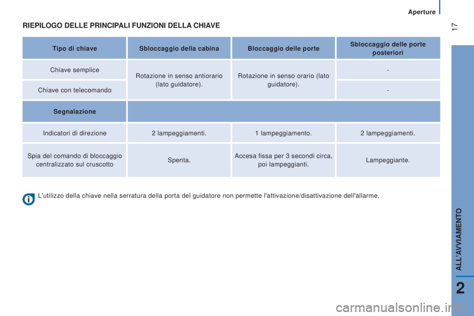 CITROEN JUMPER 2017  Libretti Di Uso E manutenzione (in Italian)  17
Aperture
Jumper_it_Chap02_Pret-a-Partir_ed01-2016
RIEPILOGO DELLE PRINCIPALI FUNZIONI DELLA CHIAVE
Tipo di chiaveSbloccaggio della cabina Bloccaggio delle porte Sbloccaggio delle porte 
posteriori