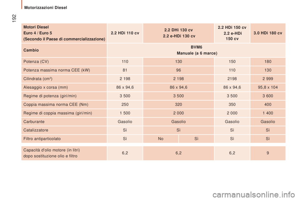 CITROEN JUMPER 2017  Libretti Di Uso E manutenzione (in Italian)  192
Jumper_it_Chap09_Caracteristiques-Techniques_ed01-2016
Motori Diesel
Euro 4  / Euro 5
(Secondo il Paese di commercializzazione) 2.2
  HDi 110   cv2.2
  DHi 130   cv 
  2.2
  e-HDi 130   cv2.2
  H